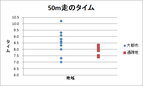 ドット・チャート（2）