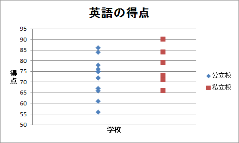 ドット・チャート（3）