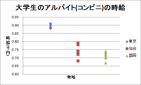 ドット・チャート（6）