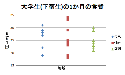 ドット・チャート（7）