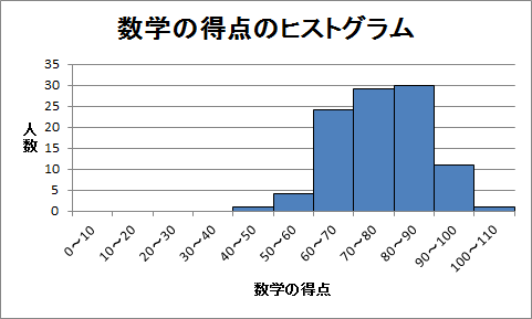 数学の得点のヒストグラム