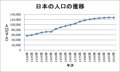 折れ線グラフの例（日本の人口の推移）