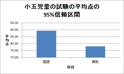 誤差範囲付きの棒グラフの作成（4）