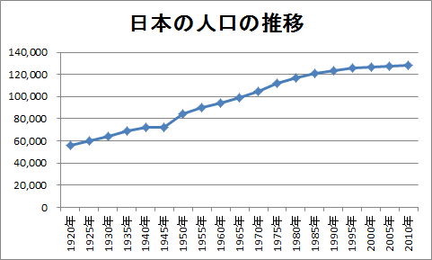 折れ線グラフの作成（2）