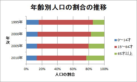 帯グラフの作成（10）