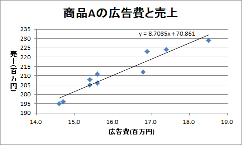 回帰直線（1）