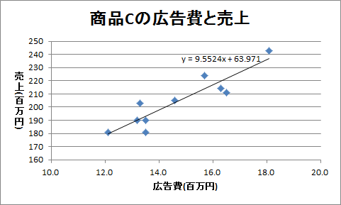 回帰直線（3）