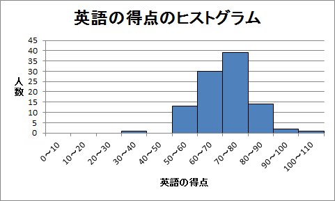 英語の得点のヒストグラム