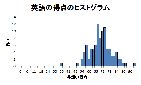 英語の得点のヒストグラム（階級数51）