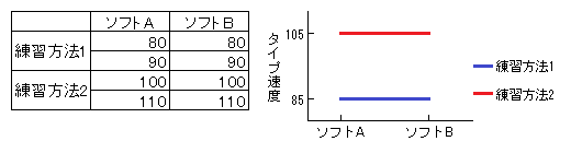 人工的な例（1）とその交互作用プロット