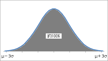 正規分布の3シグマ範囲