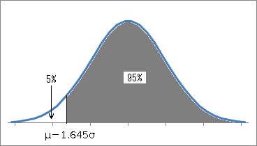 正規分布の下側5%点