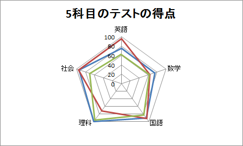 レーダー・チャート（1）