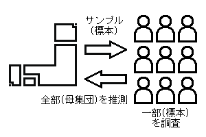 統計的推測のイメージ