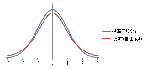 t分布の概形