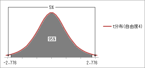 t分布の両側5%点