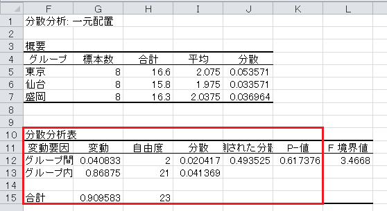 分散分析（1）