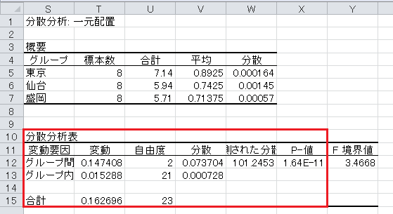 分散分析（2）