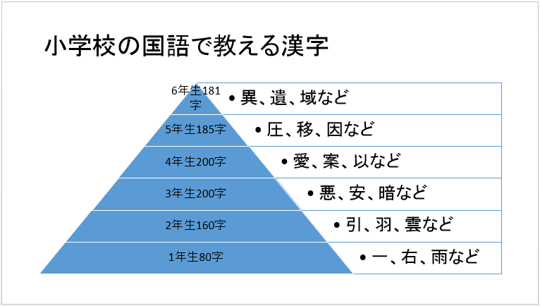 SmartArt（5）