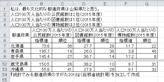 統計データのまとめ方の例