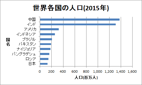 棒グラフの例（世界各国の人口）