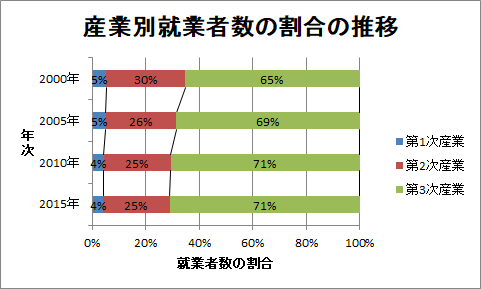 帯グラフの例（産業別就業者数の割合の推移）