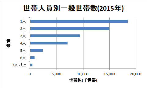 棒グラフの例（世帯人員別一般世帯数）
