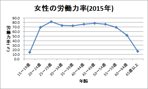 折れ線グラフの例（女性の労働力率）