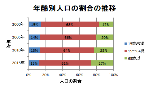 帯グラフの作成（11）