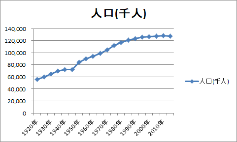 折れ線グラフの作成（1）