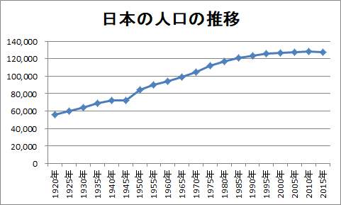 折れ線グラフの作成（2）