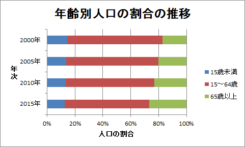 帯グラフの作成（10）