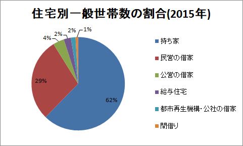 円グラフの例（住宅別一般世帯数の割合）