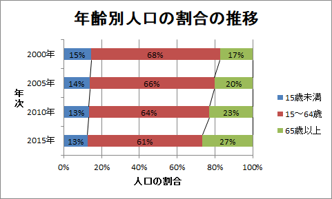 帯グラフの例（年齢別人口の割合の推移）