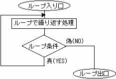 $B?^(B 15.2.1 do-while$B%k!<%W$N%U%m!<%A%c!<%H(B